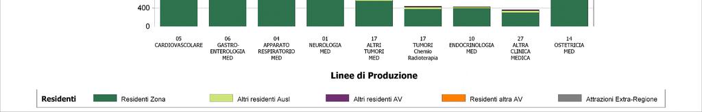 Analisi Produzione Ospedaliera Pistoiese % Focus dell'erogato sui residenti Zona %