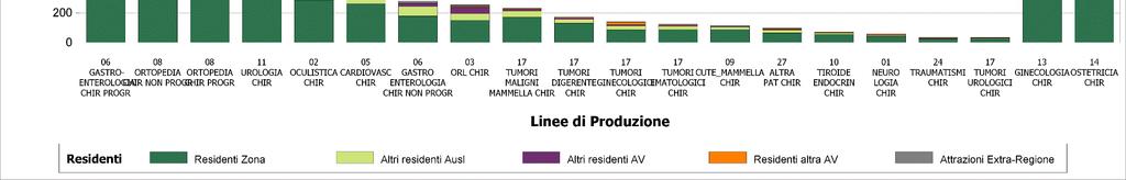 Analisi Produzione Ospedaliera Empolese % Focus dell'erogato sui residenti Zona % Copertura del Bisogno della Zona da parte dell Ospedale (se diversa piùdel 5% da ) Eccezione: grafico che