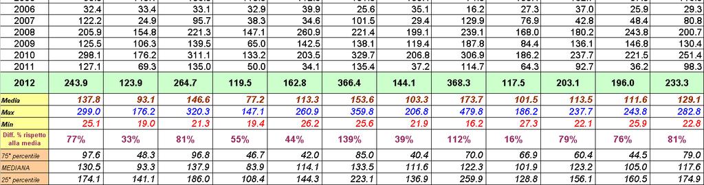 precipitazioni del mese di Novembre in milioni di m 3 di acqua caduti sulla Regione Veneto 3,000