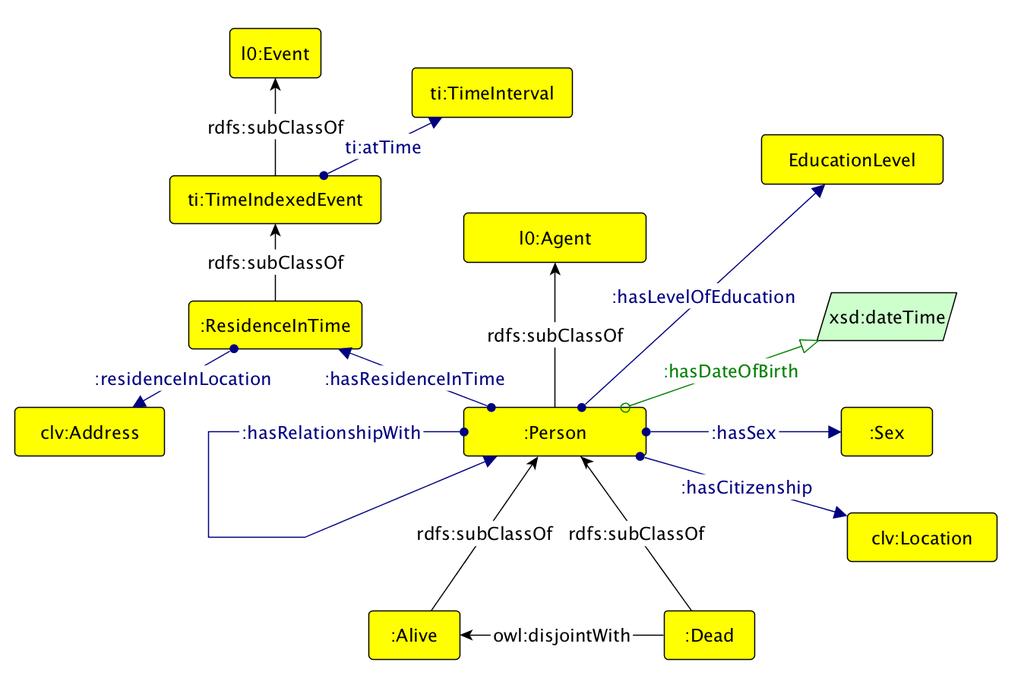 Un estratto grafico dell ontologia delle persone