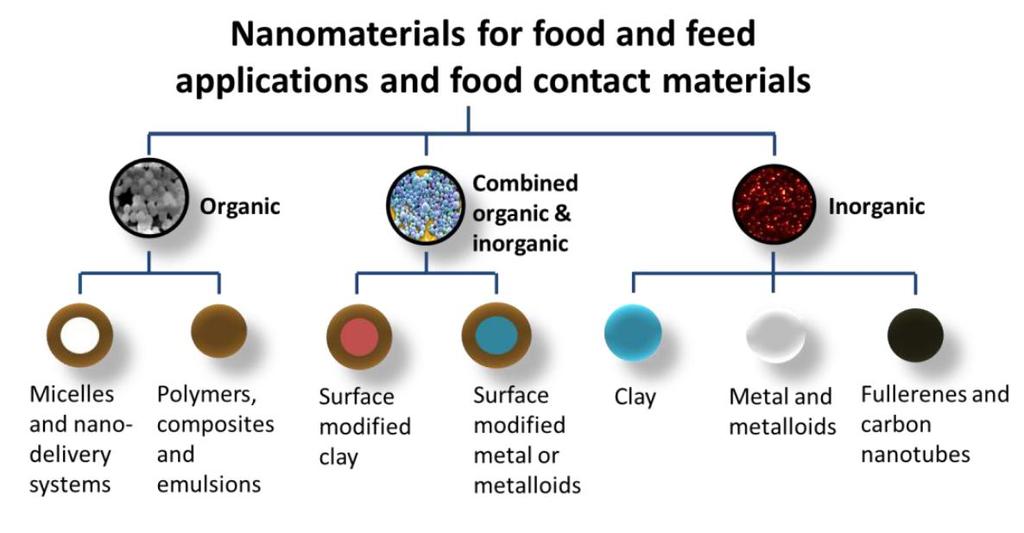 Nanoparticelle: quale tutela per il consumatore? Dal punto di vista analitico materiale eterogeneo RIKILT and JRC, 2014.
