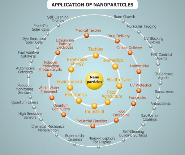 Applicazioni dei Nanomateriali