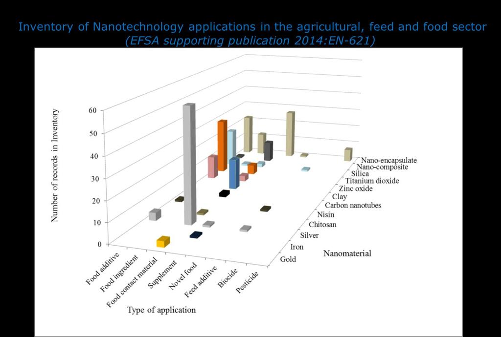 Impiego delle nanoparticelle in ambito alimentare RIKILT and JRC, 2014.