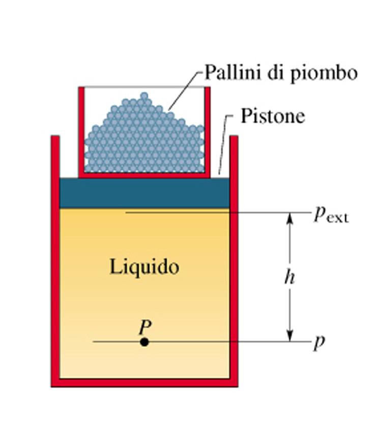 incipio di ascal ll equilibio, una vaiazione di pessione applicata a un liquido chiuso viene tasmessa