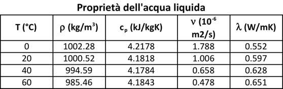 132 l H Ts Tp 3 l dove il pedice l identifica lo stato liquido saturo mentre v lo stato di vapor saturo, r r cpts Tp, T s è la 8 temperatura di saturazione e T p è la temperatura di parete.