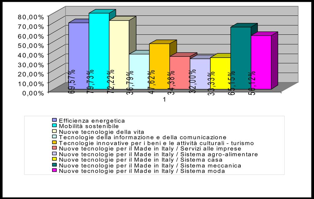 PERCENTUALI