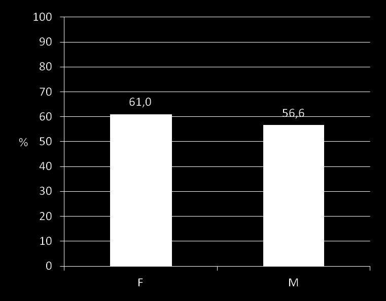 Le donne sono più frequentemente