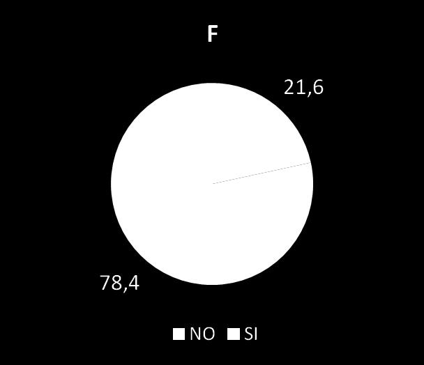 Percentuale di soggetti