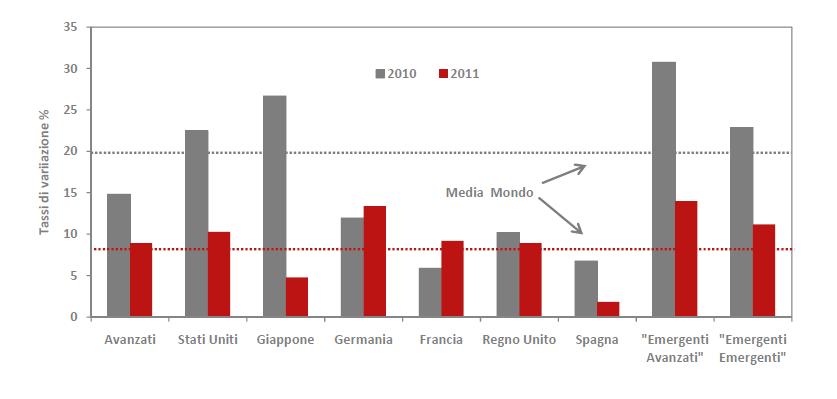 Importazioni trainate dai maggiori emergenti Importazioni di beni per aree economiche e principali paesi avanzati (valori) * Le Economie Avanzate includono, oltre ai BRIC, Polonia,