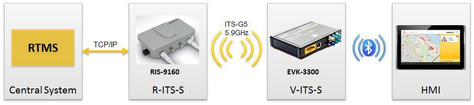 WiFi DSRC ITS - Infotraffico e mobilità sicura Sistema di monitoraggio real time (RTMS) RSU RIS-9160: Alimentazione di tipo PoE Trasmissione dati attraverso WiFi DSRC e Ethernet; Possibilità di