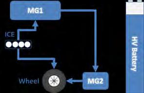 start Electric drive + Battery charge Hybrid drive with MG2 powered