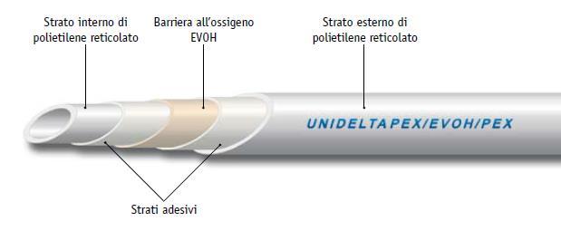 I componenti dei sistemi radianti Le tubazioni Generalmente in PE-X evoh (con barriera d