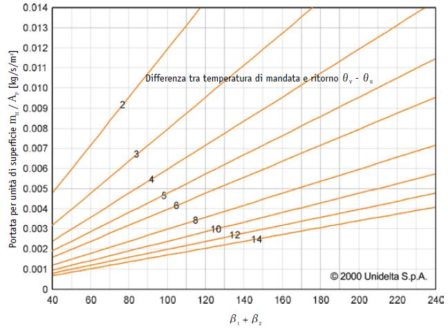 Dimensionamento: calcolo della portata d acqua nelle serpentine b1 + b2 =