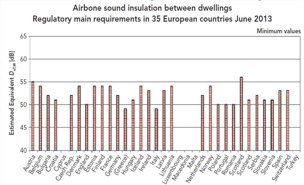 Isolamento acustico Quadro normativo (EU ITA) Figure 2.2. Overview of airborne sound insulation requirements between dwellings.