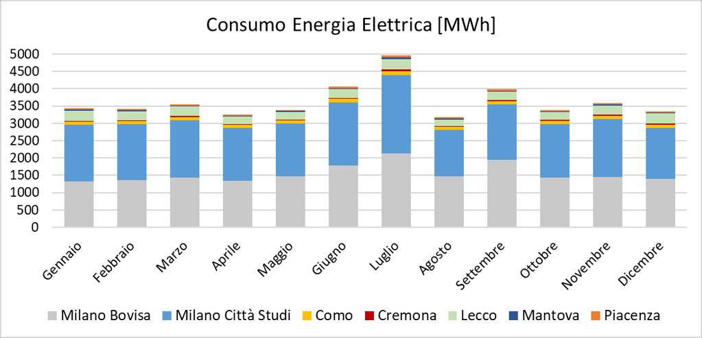 Elettrica Consumo