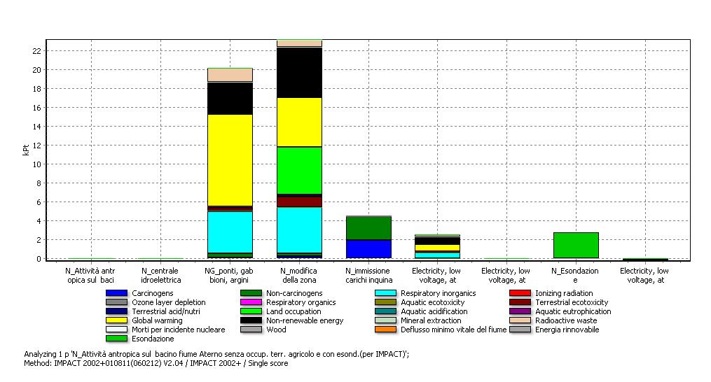 % DI DANNO Risultati di valutazione degli impatti con il metodo IMPACT e incidenza dei processi di ciclo di vita CARICHI INQUINANTI 8.