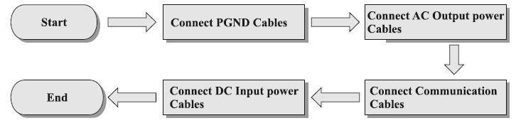 4. Connessioni elettriche 4.1. Connessioni elettriche 4.2. Connessioni cavi PNGD Connettere l inverter ZCS 4.4 K 12 KTL-X all elettrodo di terra usando i cavi di protezione a terra (PGND).
