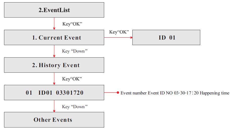 Il menù Event List viene utilizzato per visualizzare gli eventi registrati dall inverter sia storici che in tempo reale, mostrando il numero progressivo dell evento, il codice identificativo e la