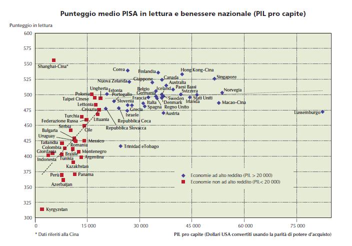 Risultati in Lettura PISA