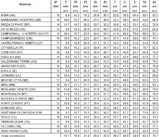 morfologiche l intera pianura veneta possa costituire un area di caratteristiche pluviometriche simili. 5.1.