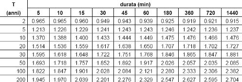 Parametri GEV della distribuzione regionale di precipitazione Per produrre una singola stima di altezza di precipitazione per un dato tempo di ritorno si possono usare le seguenti relazioni: 1 xˆ( T