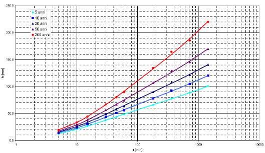 6.1.2 Curve segnalatrici per la zona costiera e lagunare (ipotesi B) Stazioni: Sant Anna di Chioggia (CH), lesolo