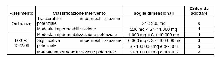 9 Calcolo dei volumi da rendere disponibili per la laminazione Il calcolo dei volumi da rendere disponibili per l invaso delle maggiori portate generate dalla nuova configurazione di progetto può