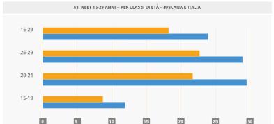 La disoccupazione giovanile, tra i 15 e i 24 anni, in Toscana è