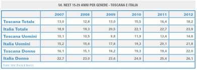 20% nella fascia d'età tra i 15 e i 29 anni*.