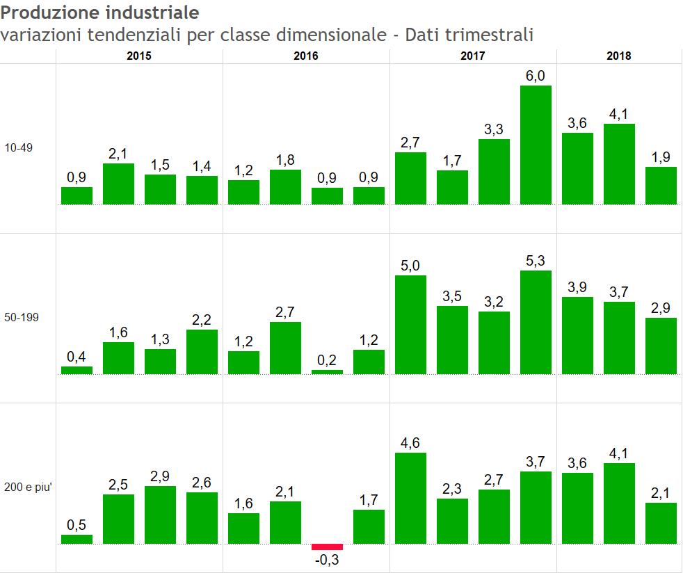 Grafico 3-4 Fonte: Unioncamere Lombardia La Tabella 3-6 approfondisce invece la dinamica dei vari beni classificati per destinazione economica.