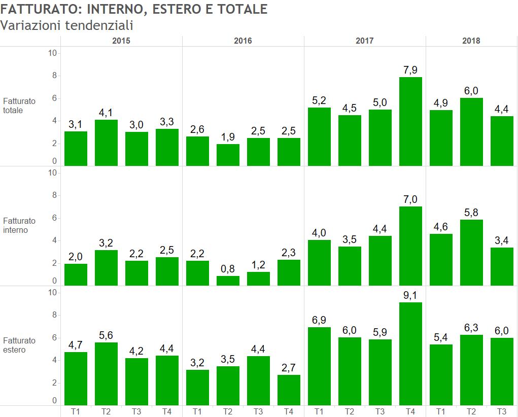 Grafico 3-15 Fonte: Unioncamere Lombardia Infine, il Grafico 3-16 mostra la quota dell export sul fatturato che presenta una leggera