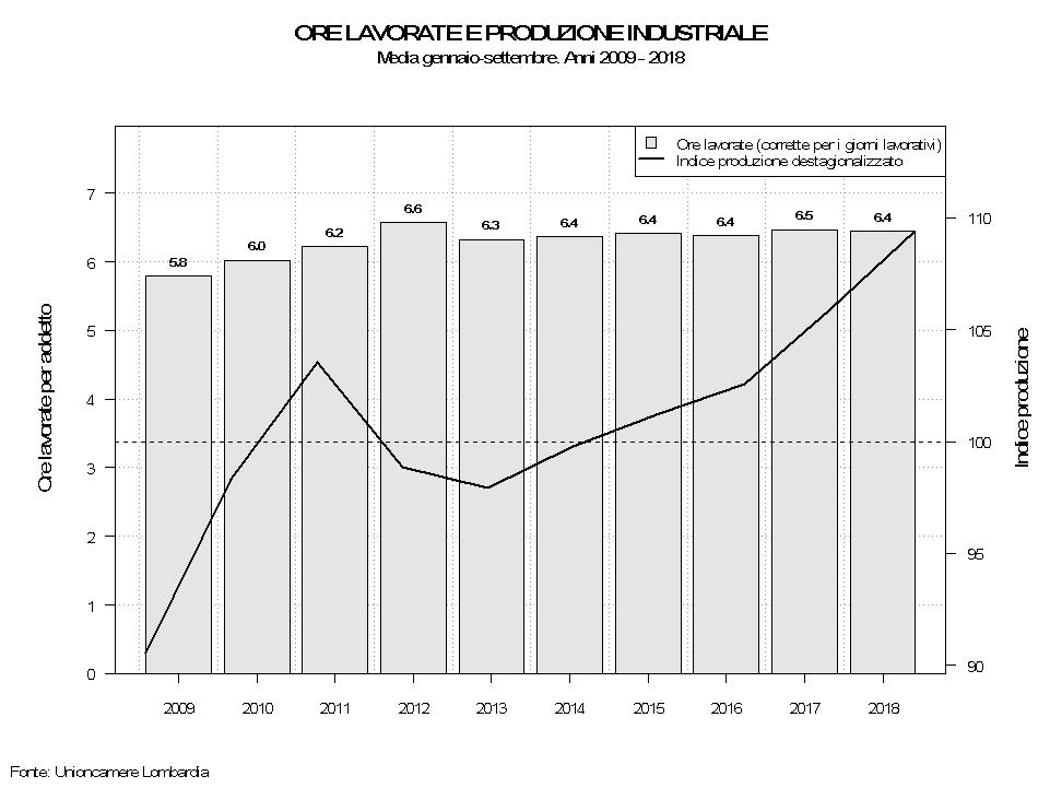 Grafico 3-26 Ore lavorate e produzione industriale Ore lavorate Produzione (indice destag.