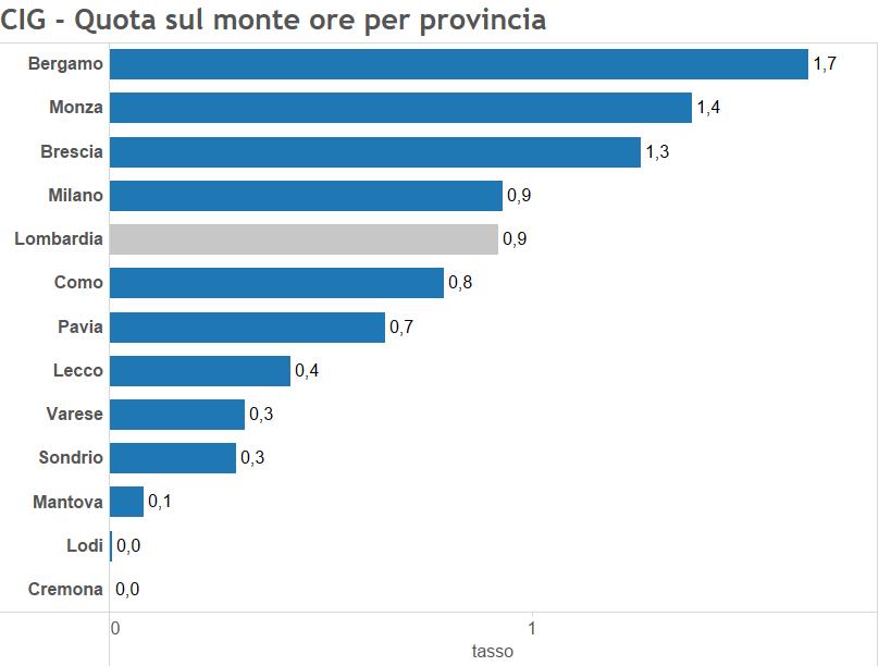 Il grafico 3-29 mostra la graduatoria territoriale che vede Bergamo, Monza, Brescia e Milano, con valori superiori alla media. Viceversa, Lodi e Cremona presentano valori nulli.