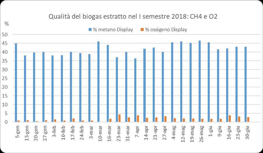 Gestione del biogas Percentuali di metano e ossigeno misurate