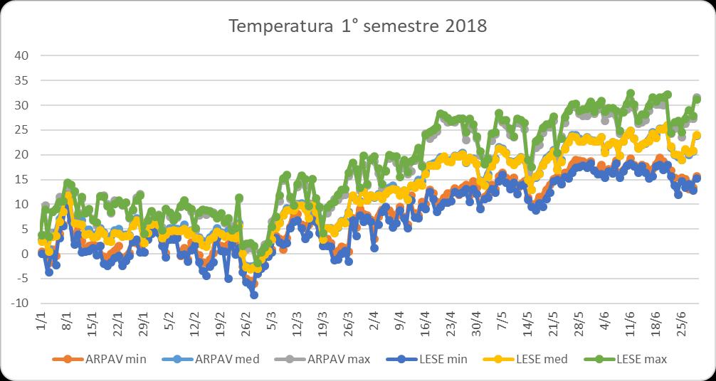 Dati meteorologici Temperature giornaliere misurate nel primo semestre