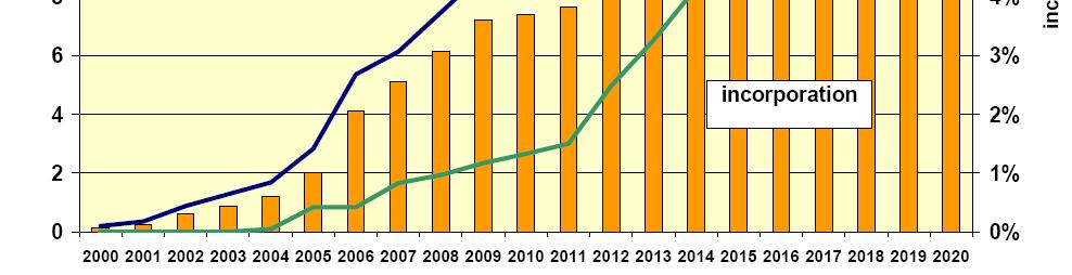 a generazione indispensabili per gli obiettivi Europei, altrimenti rischio di Maggiori importazioni di materie prime Incremento