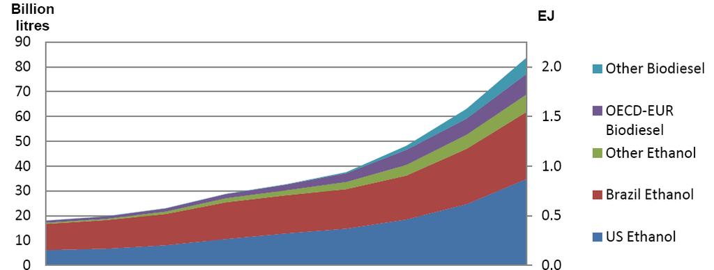Produzione e domanda attesa biocarburanti Produzione biocarburanti