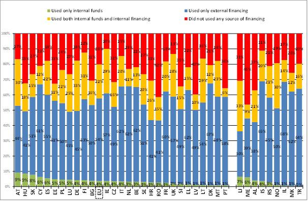 3. Uso di diverse fonti di finanziamento: esterne o interne Il 54% delle PMI ha cercato soltanto finanziamenti esterni, una percentuale leggermente inferiore a quella del 2011 (56%).