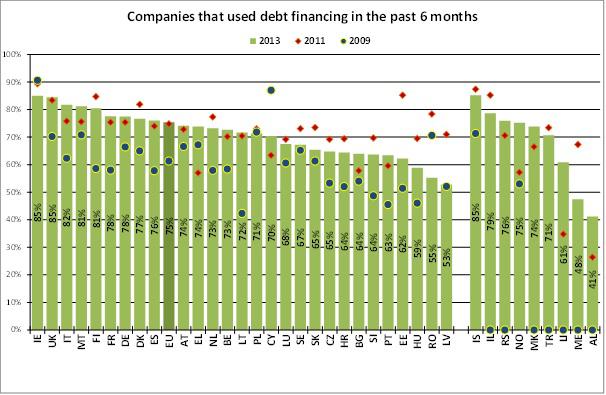 5. Fonti esterne Differenze tra gli Stati membri Nel complesso il 75% delle PMI dell'ue ha fatto ricorso negli ultimi sei mesi ad almeno una forma di finanziamento con capitale di debito.