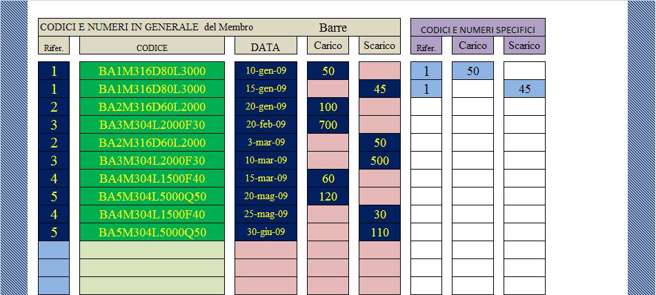La tabella raccoglie tutte le movimentazioni del Membro Barre; sono attive solo le caselle a sfondo Blu e si procede inserendo, in una delle caselline sulla sinistra sotto alla nota Rifer, il numero,