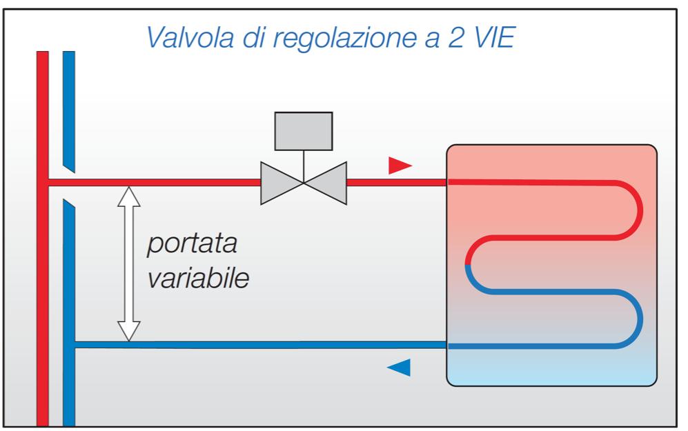 L evoluzione Riqualificazione dell impianto: impianti a portata variabile 2 VIE La regolazione a 2 VIE è un sistema più efficiente di distribuzione in quanto permette di risparmiare energie di