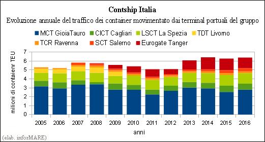 International Container Terminal Nei soli terminal italiani del gruppo il traffico è stato pari a 5,2 milioni di teu, con un incremento del +4,8% rispetto all'anno precedente.