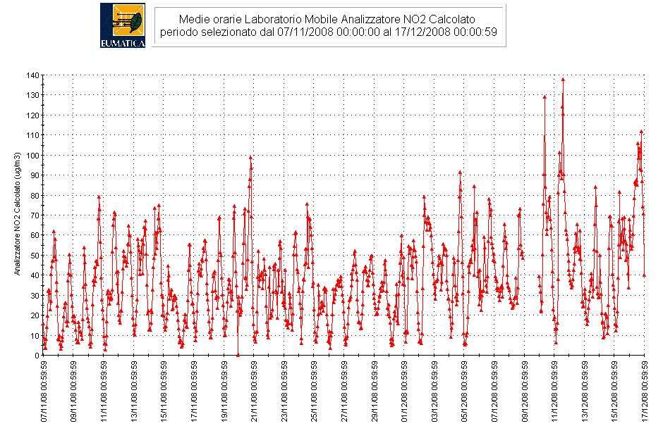 Grafico 11: medie orarie per il biossido di azoto Via del