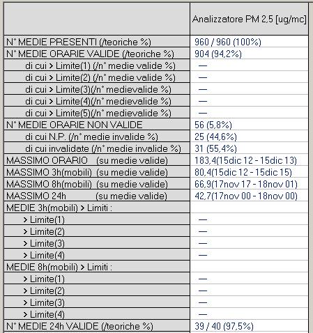 Tabella IX: statistica per il PM2.