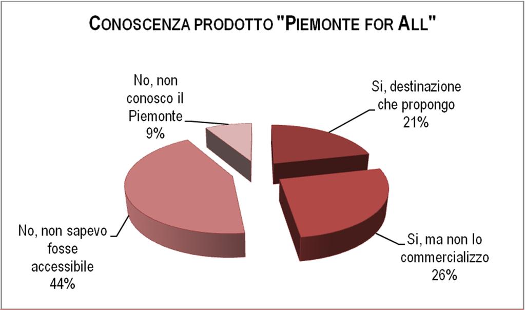Quanto è conosciuto il prodotto Piemonte for All?