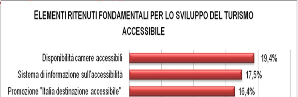 Cosa serve per lo sviluppo del Turismo Accessibile Nello sviluppo del