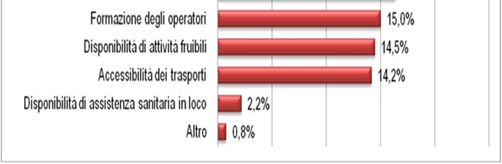 operare in termini di Mix della Catena dell Accessibilità, agendo in modo