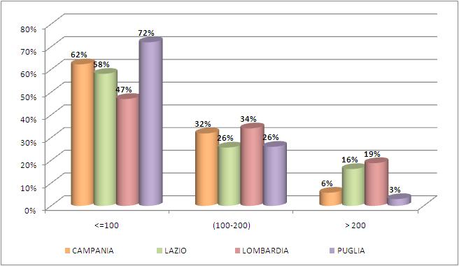 Distribuzione H privati accreditati, IRCCS e Policlinici privati per PL accreditati (circa 23% dei PL