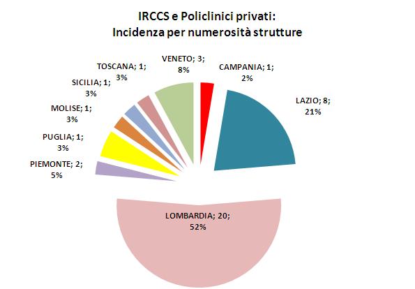 Peso degli IRCCS di diritto privato e Policlinici