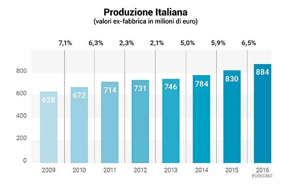 DENTALE IN EUROPA E IN ITALIA EUROPA Fatturato settore sanitario in crescita Occupazione «in salute» SETTORE DENTALE IMPORTANZA ECONOMICA FONTE DI OCCUPAZIONE ITALIA - SETTORE DENTALE